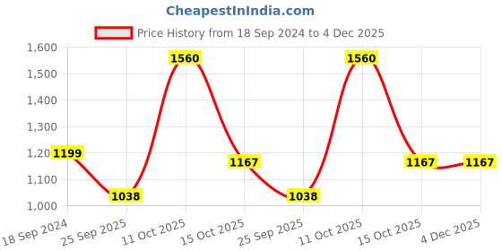 myntra.com 999Store Blue & Yellow Abstract Painting Canvas Wall Art 999store Price History Graph from 18 Sep 2024 to 4 Dec 2025