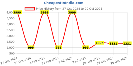myntra.com 999Store Blue & Yellow Abstract Printed Canvas Wall Art 999store Price History Graph from 27 Oct 2024 to 19 Oct 2025