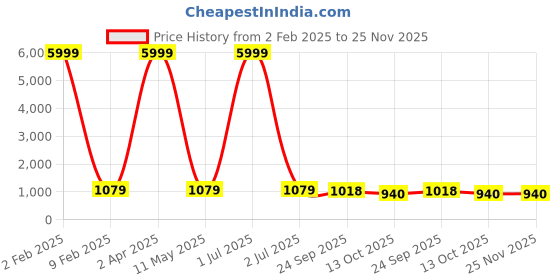 myntra.com 999Store Blue & Yellow Abstract Tree Printed Canvas Wall Art 999store Price History Graph from 2 Feb 2025 to 24 Nov 2025