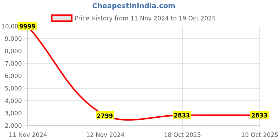 myntra.com 999Store Blue & Yellow Abstract With Moon And Sun Effect Printed Framed Wall Art 999store Price History Graph from 11 Nov 2024 to 18 Oct 2025