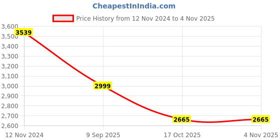 myntra.com 999Store Blue & Yellow Canvas Abstract Wall Painting 999store Price History Graph from 12 Nov 2024 to 3 Nov 2025