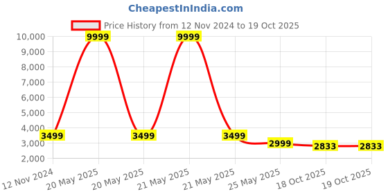 myntra.com 999Store Blue & Yellow Canvas Abstract Wall Paintings 999store Price History Graph from 12 Nov 2024 to 18 Oct 2025