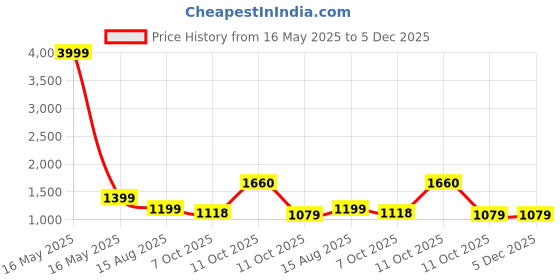 myntra.com 999Store Blue & Yellow Canvas Religious Wall Paintings 999store Price History Graph from 16 May 2025 to 5 Dec 2025