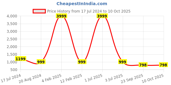 myntra.com 999Store Blue & Yellow Eiffel Tower With Lady Printed Painting Wall Art 999store Price History Graph from 17 Jul 2024 to 10 Oct 2025