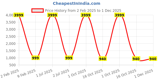 myntra.com 999Store Blue & Yellow Handpainted Abstract Wall Art 999store Price History Graph from 2 Feb 2025 to 30 Nov 2025