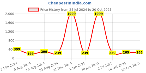 myntra.com 999Store Blue & Yellow Keep Calm And Dream Big Pattern Wooden Keyholder 999store Price History Graph from 24 Jul 2024 to 20 Oct 2025