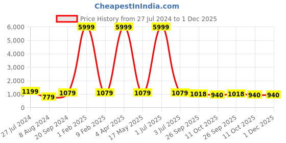myntra.com 999Store Blue & Yellow Leaves Tree Printed Canvas Wall Art 999store Price History Graph from 27 Jul 2024 to 30 Nov 2025