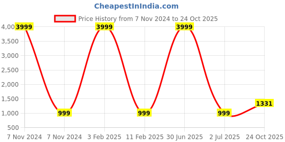 myntra.com 999Store Blue & Yellow Lord Rama Printed Canvas Wall Art 999store Price History Graph from 7 Nov 2024 to 24 Oct 2025
