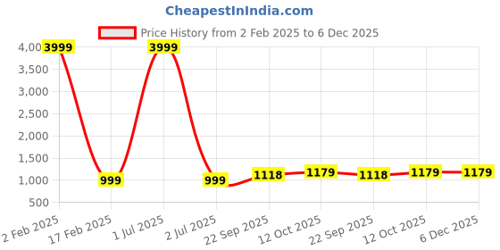 myntra.com 999Store Blue & Yellow Portrait of a Lady Wall Art 999store Price History Graph from 2 Feb 2025 to 5 Dec 2025