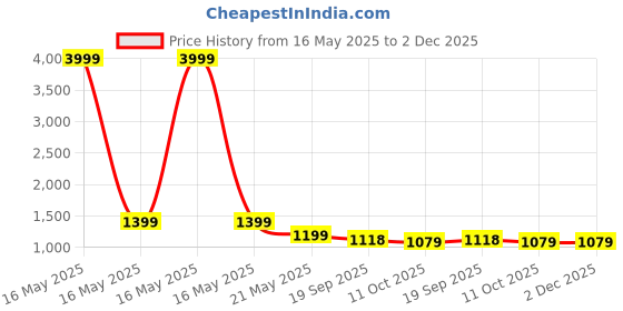 myntra.com 999Store Blue & Yellow Shiva and Parvati Printed Canvas Wall Art 999store Price History Graph from 16 May 2025 to 2 Dec 2025