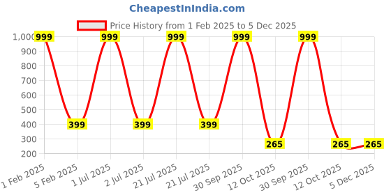 myntra.com 999Store Blue & Yellow Wall Photo Frame with Lord Radha Krishna Photo Painting 999store Price History Graph from 1 Feb 2025 to 5 Dec 2025