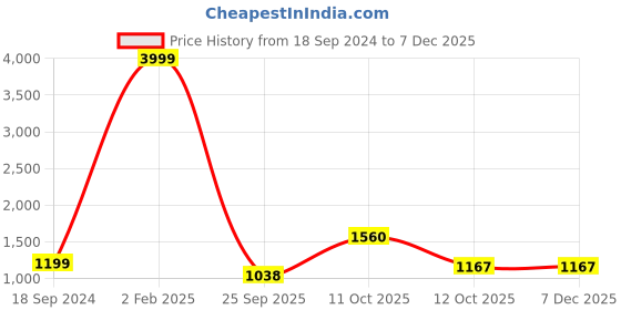 myntra.com 999Store Blue &Yellow Mountain With Sun Leaves Canvas Wall Art 999store Price History Graph from 18 Sep 2024 to 5 Dec 2025