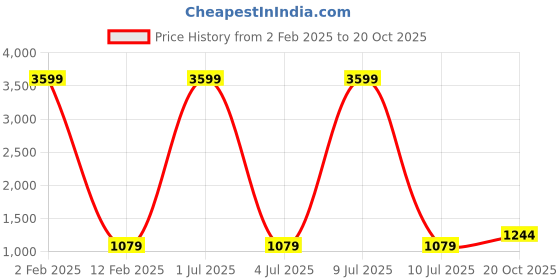 myntra.com 999Store Blue, Green & Yellow Hand-Painted Abstract Wall Painting 999store Price History Graph from 2 Feb 2025 to 20 Oct 2025