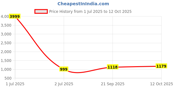 myntra.com 999Store Blue High Definition Digitally Printed Buddha Wall Art 999store Price History Graph from 1 Jul 2025 to 12 Oct 2025