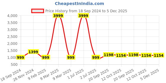 myntra.com 999Store Brown 5 Pcs Frame Indian Folk Modern Painting Art Panels 999store Price History Graph from 18 Sep 2024 to 5 Dec 2025