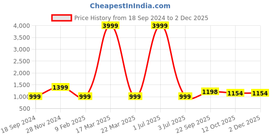 myntra.com 999Store Brown 5 Pcs Lord Buddha Sitting With Mahal Background Art Panels Wall Art 999store Price History Graph from 18 Sep 2024 to 30 Nov 2025