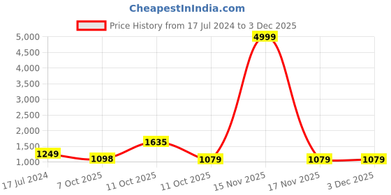 myntra.com 999Store Brown & Beige Canvas Abstract Painting Wall Art 999store Price History Graph from 17 Jul 2024 to 2 Dec 2025