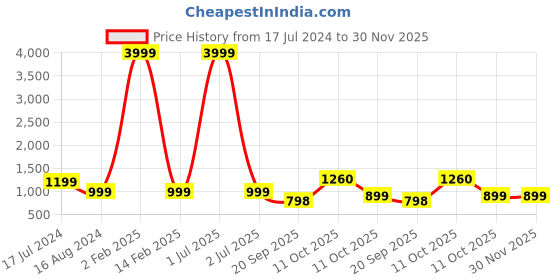 myntra.com 999Store Brown & Black Abstract Art With Half Face Painting Framed Wall Art 999store Price History Graph from 17 Jul 2024 to 30 Nov 2025