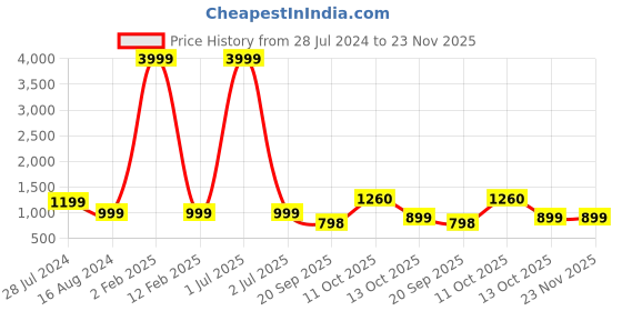 myntra.com 999Store Brown & Black Beach View With Sunset HD Printed Framed Wall Art 999store Price History Graph from 28 Jul 2024 to 23 Nov 2025