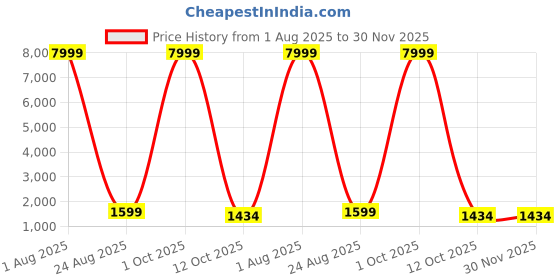 myntra.com 999Store Brown & Black Buddha Canvas Wall Art 999store Price History Graph from 1 Aug 2025 to 30 Nov 2025