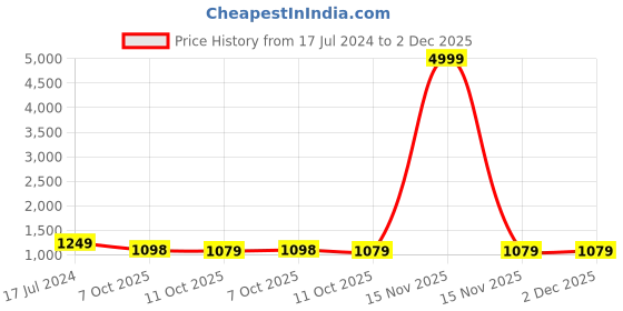 myntra.com 999Store Brown & Black Canvas Abstract Painting Wall Art 999store Price History Graph from 17 Jul 2024 to 1 Dec 2025
