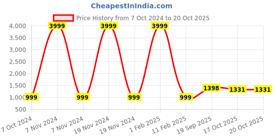myntra.com 999Store Brown & Black Canvas Abstract Wall Paintings 999store Price History Graph from 7 Oct 2024 to 19 Oct 2025