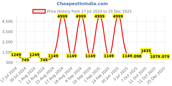 myntra.com 999Store Brown & Black Canvas Floral and Botanical Painting Wall Art 999store Price History Graph from 17 Jul 2024 to 25 Dec 2025