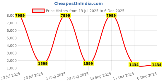 myntra.com 999Store Brown & Black Koi Fish Printed Canvas Wall Art 999store Price History Graph from 13 Jul 2025 to 5 Dec 2025