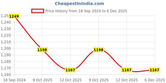 myntra.com 999Store Brown & Black Lord Hanuman Canvas Framed Painting Wall Art 999store Price History Graph from 18 Sep 2024 to 5 Dec 2025