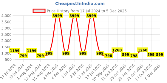 myntra.com 999Store Brown & Black Monk Meditating With Mountain And Lake Painting Framed Wall Art 999store Price History Graph from 17 Jul 2024 to 5 Dec 2025