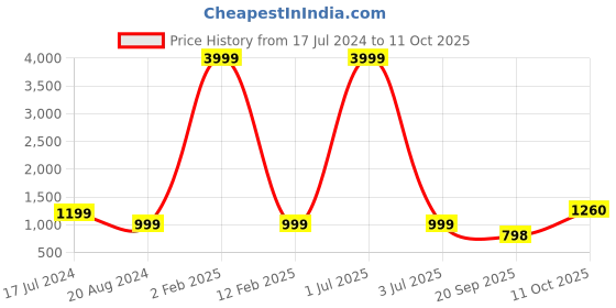 myntra.com 999Store Brown & Black Moon Light With Tree HD Printed Framed Wall Art 999store Price History Graph from 17 Jul 2024 to 11 Oct 2025