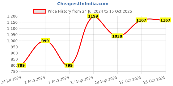 myntra.com 999Store Brown & Black Mountain And Flying Birds With Tree Printed Framed Wall Painting 999store Price History Graph from 24 Jul 2024 to 15 Oct 2025