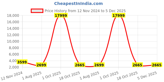 myntra.com 999Store Brown & Black Wood Abstract Wall Paintings 999store Price History Graph from 12 Nov 2024 to 5 Dec 2025