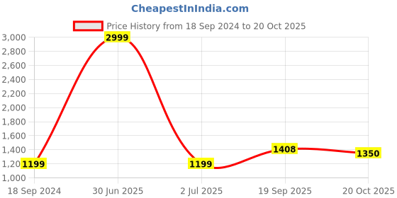 myntra.com 999Store Brown & Blue 3 Pieces Canvas Floral and Botanical Paintings Wall Art 999store Price History Graph from 18 Sep 2024 to 20 Oct 2025