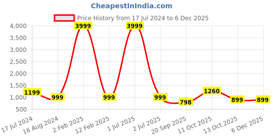 myntra.com 999Store Brown & Blue Beach View Printed Painting Wall Art 999store Price History Graph from 17 Jul 2024 to 5 Dec 2025