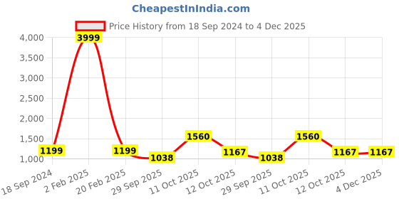 myntra.com 999Store Brown & Blue Blessing Gautam Buddha Wall Art 999store Price History Graph from 18 Sep 2024 to 4 Dec 2025