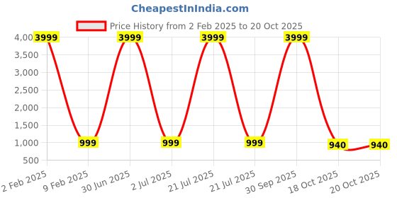 myntra.com 999Store Brown & Blue Desert Wall Art 999store Price History Graph from 2 Feb 2025 to 20 Oct 2025