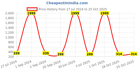 myntra.com 999Store Brown & Blue Mountains And River Cotton Canvas Digitally Printed Wall Art 999store Price History Graph from 27 Jul 2024 to 25 Oct 2025