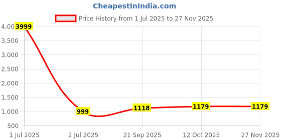 myntra.com 999Store Brown & Blue Portrait Background & Buddha Face Wall Painting 999store Price History Graph from 1 Jul 2025 to 25 Nov 2025