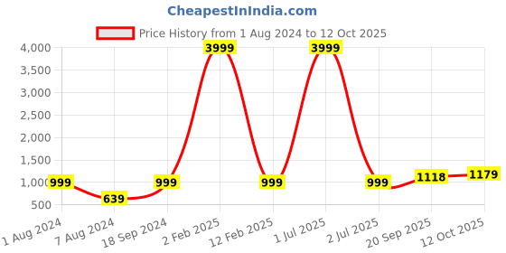 myntra.com 999Store Brown & Blue Printed Radha Krishna Canvas Wall Art 999store Price History Graph from 1 Aug 2024 to 12 Oct 2025