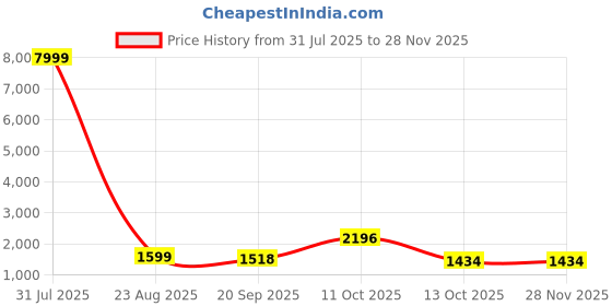 myntra.com 999Store Brown & Gold-toned 1 Piece Sikh Guru Canvas Wall Art 999store Price History Graph from 31 Jul 2025 to 27 Nov 2025