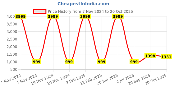 myntra.com 999Store Brown & Gold-Toned Canvas Religious Wall Paintings 999store Price History Graph from 7 Nov 2024 to 20 Oct 2025