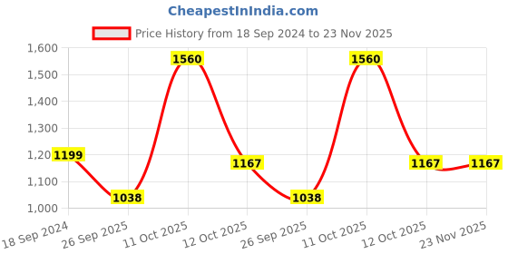 myntra.com 999Store Brown & Gold-Toned Gautam Buddha Canvas Wall Art 999store Price History Graph from 18 Sep 2024 to 23 Nov 2025