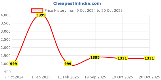 myntra.com 999Store Brown & Gold Toned Shivlinga Printed Canvas Wall Art 999store Price History Graph from 9 Oct 2024 to 19 Oct 2025