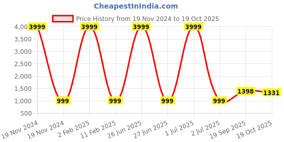 myntra.com 999Store Brown & Gold Toned Sikh Guru Canvas Printed Wall Art 999store Price History Graph from 19 Nov 2024 to 19 Oct 2025