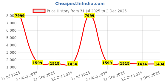 myntra.com 999Store Brown & Green Krishna Chariot Canvas Wall Art 999store Price History Graph from 31 Jul 2025 to 2 Dec 2025
