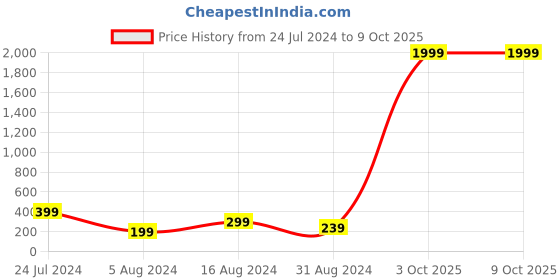 myntra.com 999Store Brown & Green May I Have Your Keys Please Printed Wooden Keyholder 999store Price History Graph from 24 Jul 2024 to 8 Oct 2025