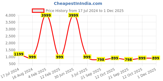 myntra.com 999Store Brown & Green Nature Road View Paper Printed Painting 999store Price History Graph from 17 Jul 2024 to 30 Nov 2025