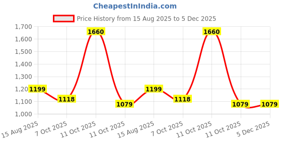 myntra.com 999Store Brown & Grey Buddha Printed Canvas Wall Art 999store Price History Graph from 15 Aug 2025 to 5 Dec 2025