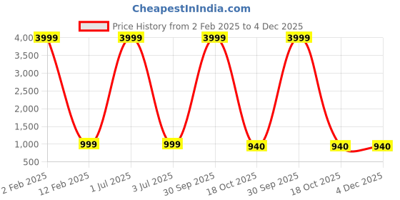 myntra.com 999Store Brown & Grey Buddha Wall Art 999store Price History Graph from 2 Feb 2025 to 4 Dec 2025